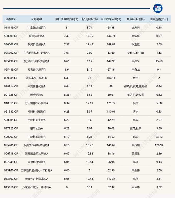 芯片产业链爆发,20只基金单日涨幅超6%